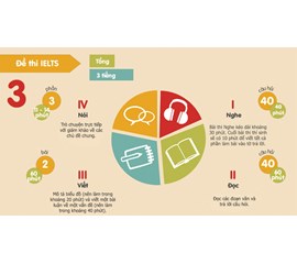Liệu Bạn Đã Biết Đến Những Tips Nâng Band Điểm IELTS Listening Này ?
